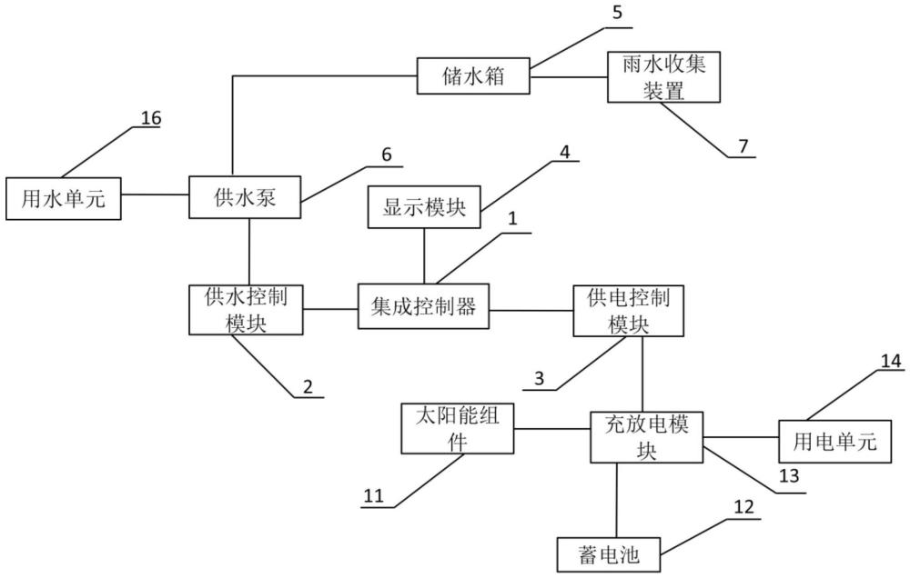 新能源房車水電供應控制系統及其方法與流程