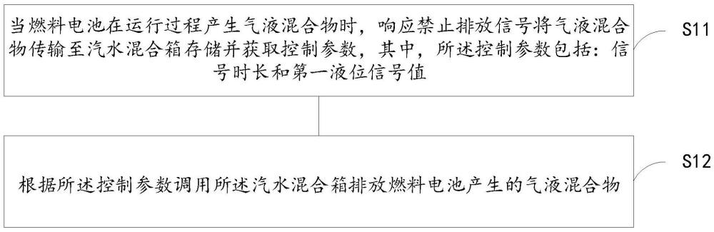 燃料电池的气液混合物排放控制方法、装置、系统、设备及介质与流程