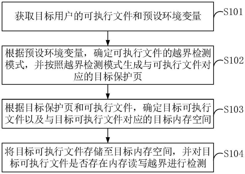 智能汽車操作系統的內存讀寫越界檢測方法、裝置和設備與流程