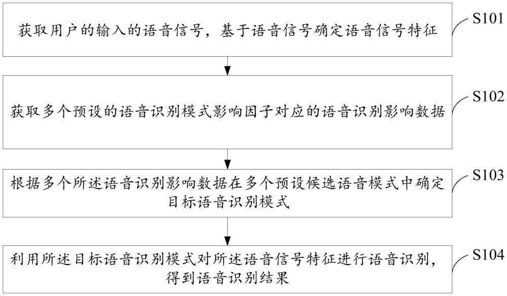 語音識別方法、裝置、語音識別設(shè)備及存儲介質(zhì)與流程