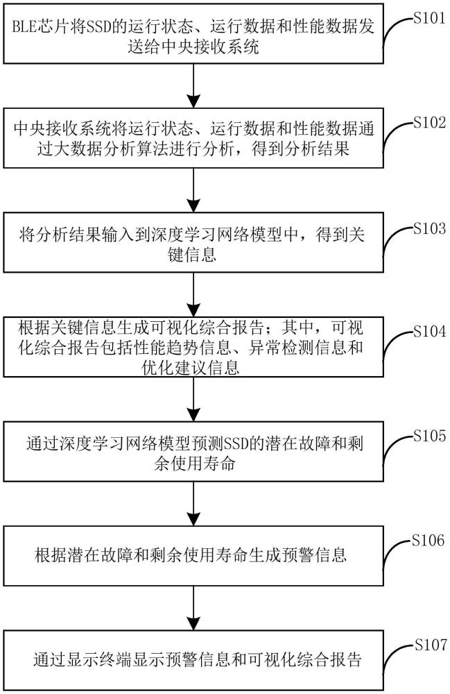 SSD遠程數據的管理方法和系統與流程