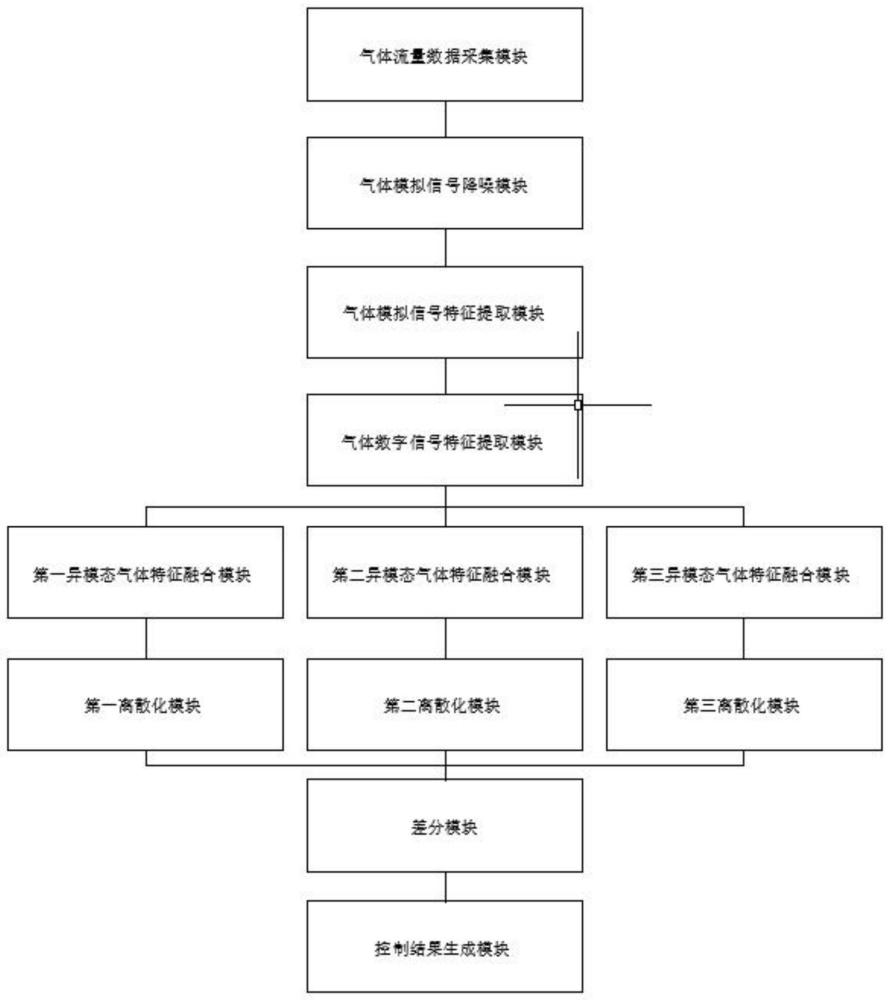 一種基于PVT法生長碳化硅設備用流量計的控制方法與流程