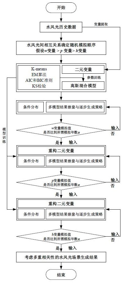 一種多重相關聯合驅動的水風光場景生成方法及系統
