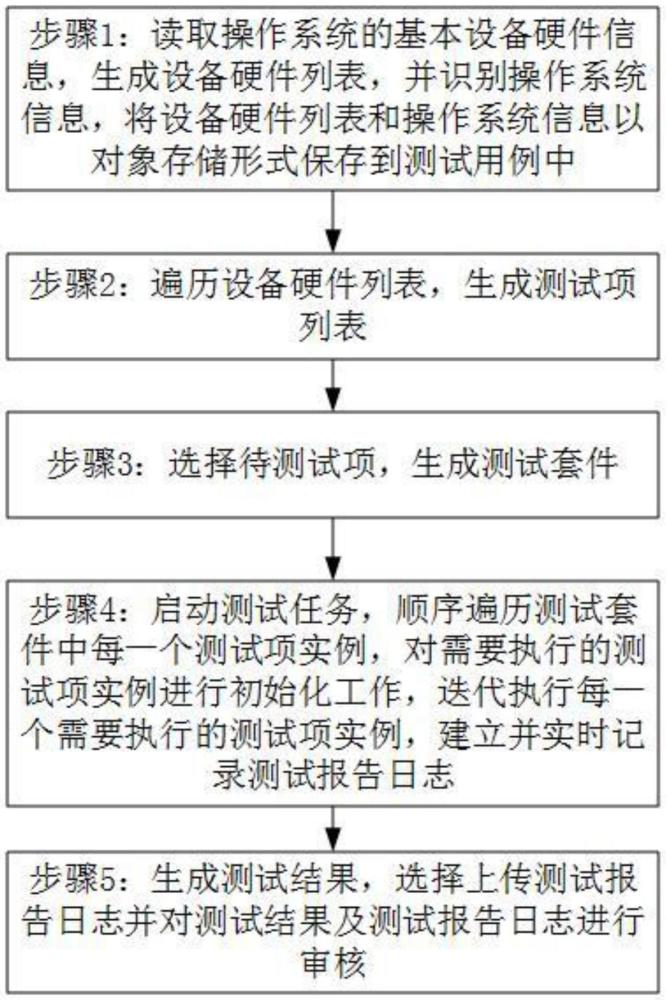 一種操作系統(tǒng)硬件測(cè)試的方法及裝置與流程