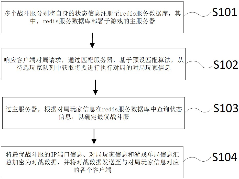 一種游戲對局處理方法、系統、電子設備和存儲介質與流程