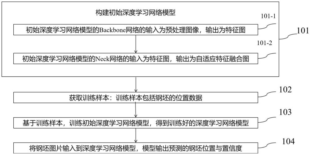 一種基于深度學習的鋼坯檢測方法