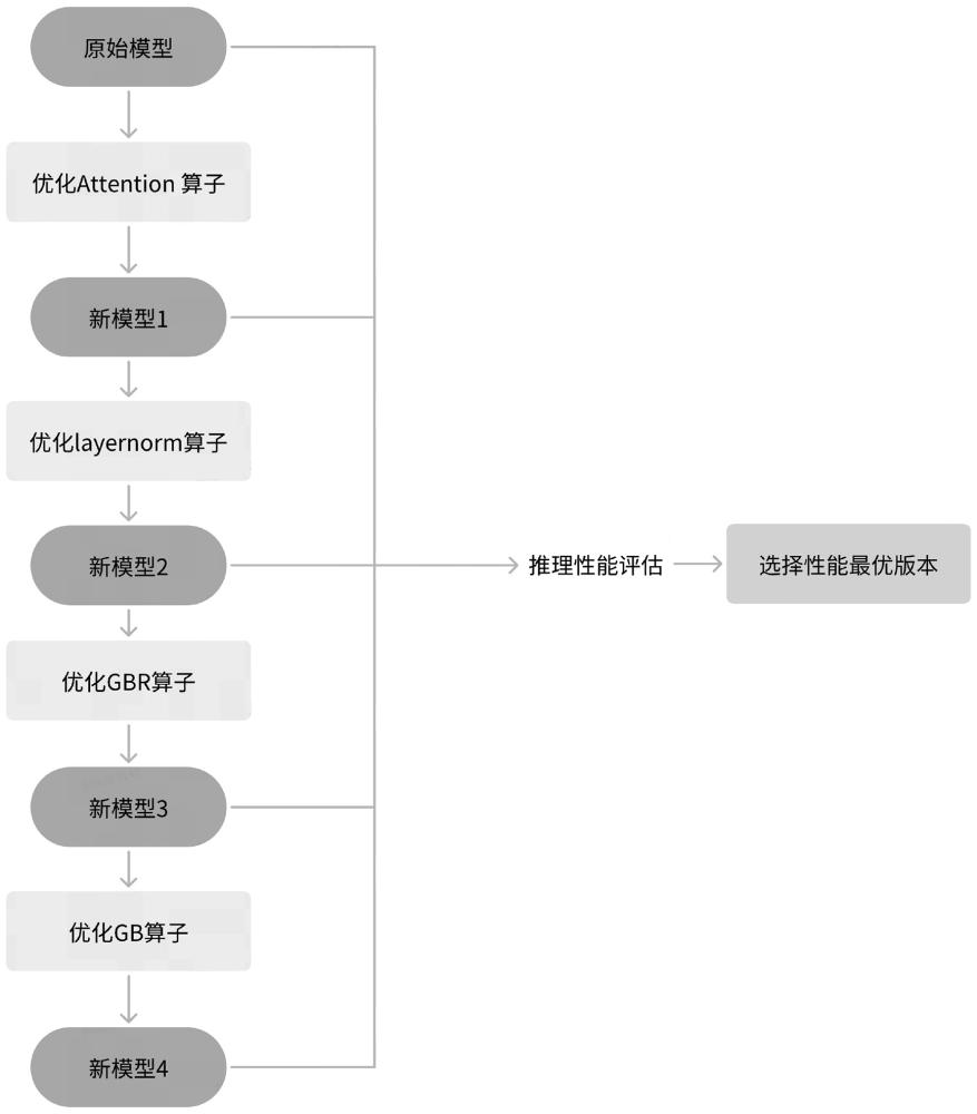 一種基于transformer模型的GPU推理性能優(yōu)化方法、系統(tǒng)、設(shè)備及存儲(chǔ)介質(zhì)與流程