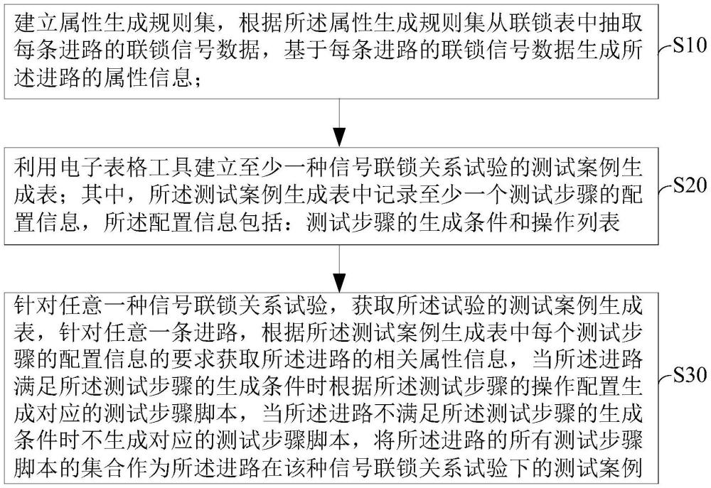 列控聯(lián)鎖一體化系統(tǒng)測試案例生成方法、裝置及存儲介質(zhì)與流程