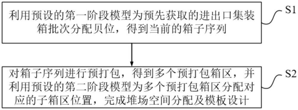 一種堆場分配模板設計方法、裝置及存儲介質