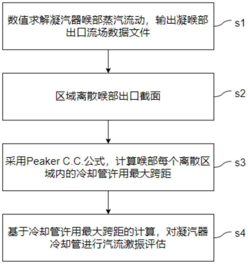 一種核電機組凝汽器冷卻管汽流激振評估方法與流程