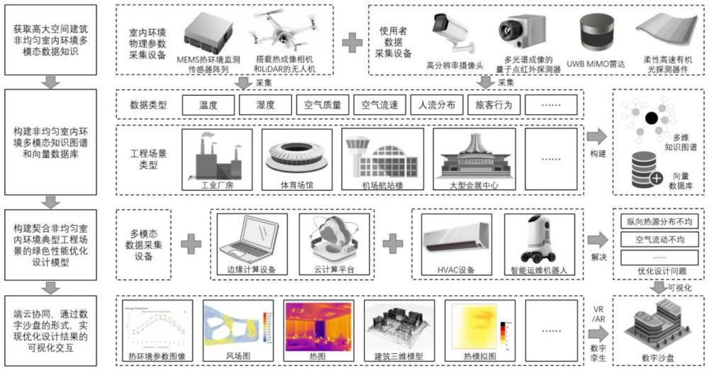 一種基于多模態(tài)知識圖譜增強型基座模型的高大空間建筑非均勻室內(nèi)環(huán)境優(yōu)化設(shè)計決策方法