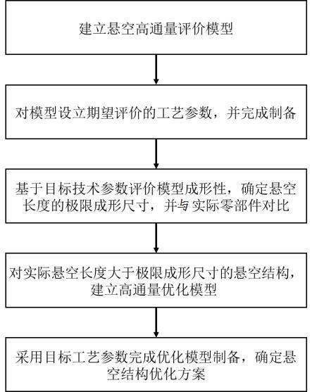 增材制造懸空結構成形性高通量評價及優化方法