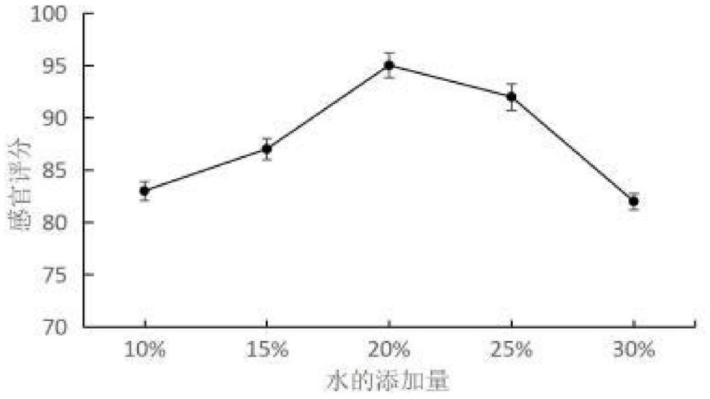 一種雞骨泥寵物犬糧的加工方法和配方