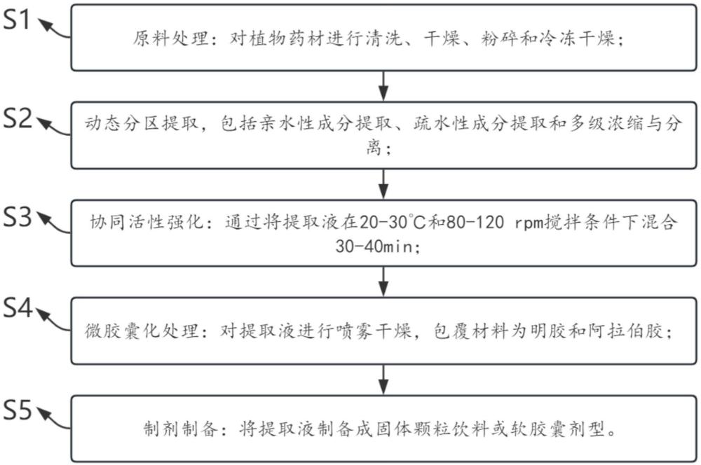 一種治療心腦血管降三高的藥劑生產工藝的制作方法