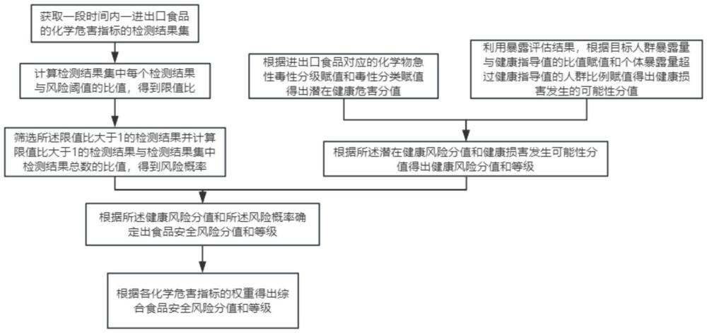 一種進出口食品中化學危害安全風險分析方法及裝置與流程