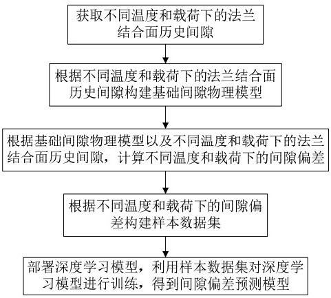 法蘭連接緊密性計算建模方法、計算方法、系統、設備及介質與流程