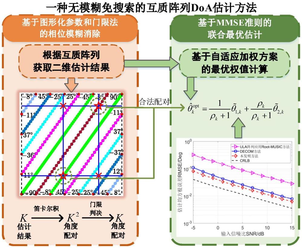 一種無模糊免搜索的互質陣列DoA估計方法