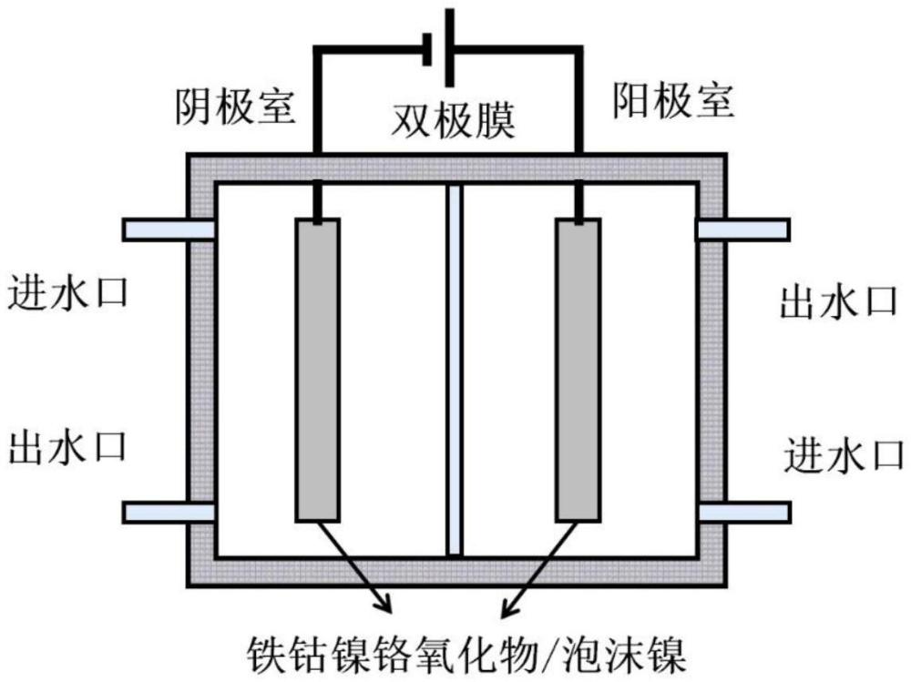 一種鐵鈷鎳鉻氧化物納米材料、制備方法及其應(yīng)用