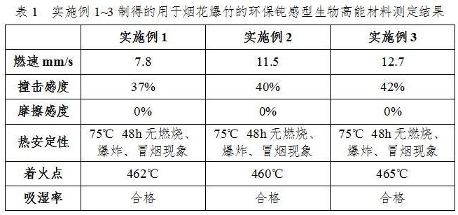 一種用于煙花爆竹的環保鈍感型生物高能材料的制作方法