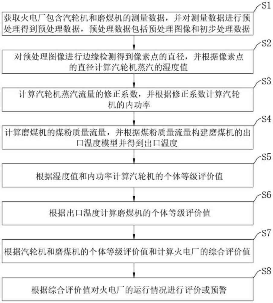 一種火電廠設備狀態的分級評價方法與流程