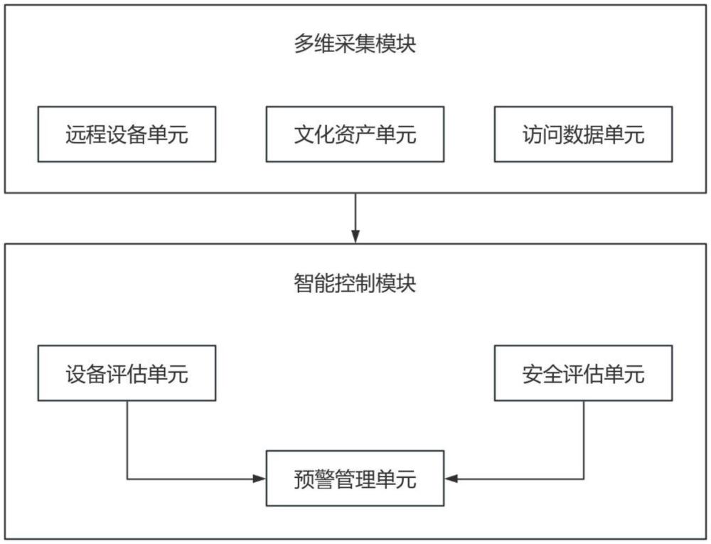 一種適用于博物館遠程播放設備的安全控制系統的制作方法