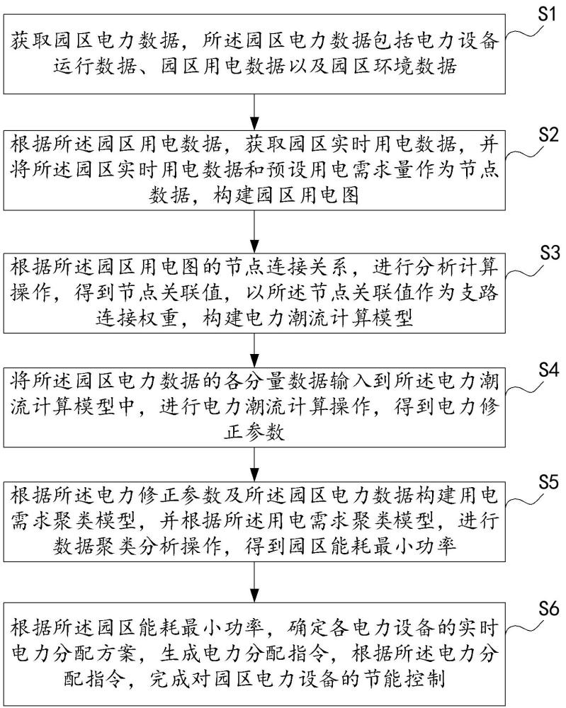 基于大數據的智慧電力園區數據處理方法及系統與流程