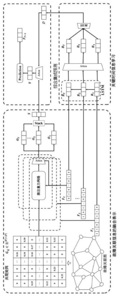 一種基于多注意力機制的汽車故障預測方法與流程