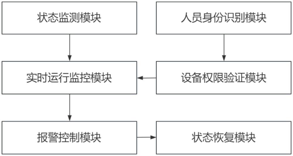 檢修及自力安全信息系統的制作方法