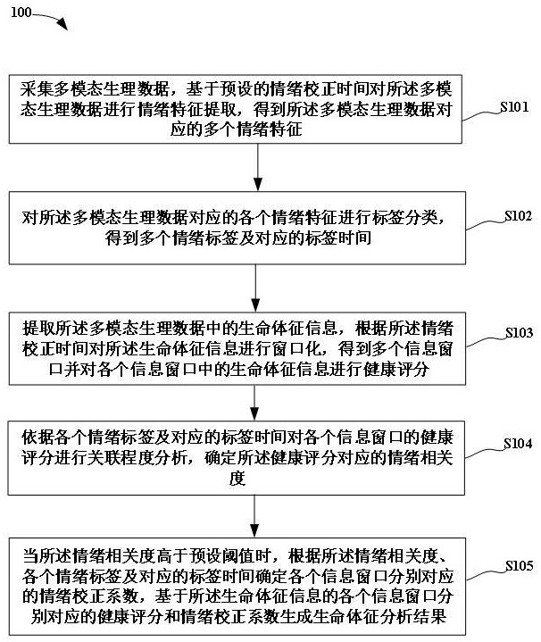 基于多模態(tài)生理數(shù)據(jù)的生命體征采集分析系統(tǒng)及方法與流程