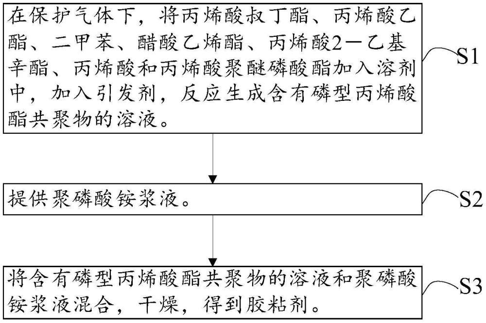 一種用于制備膠粘劑的原料、膠粘劑及其制備方法與流程