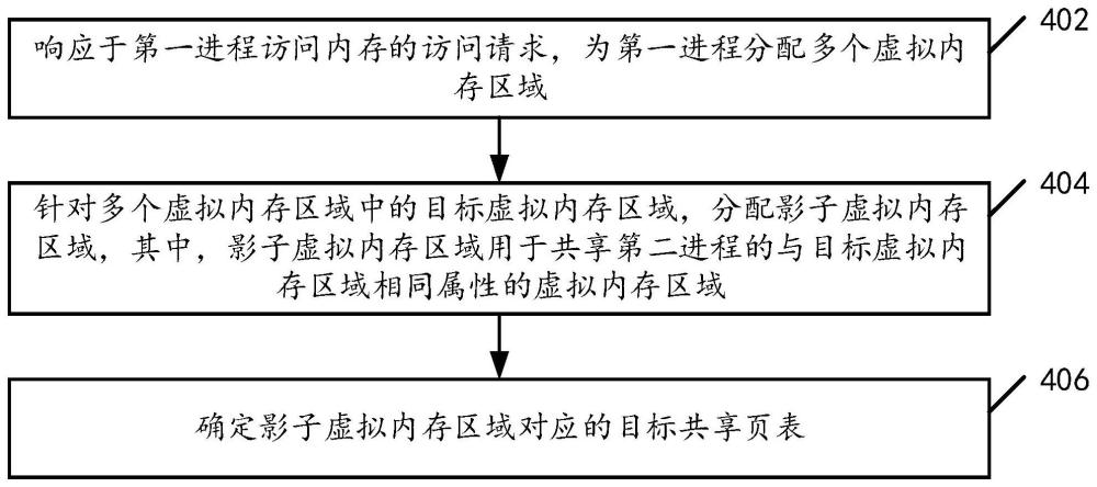頁表共享方法以及缺頁異常處理方法與流程