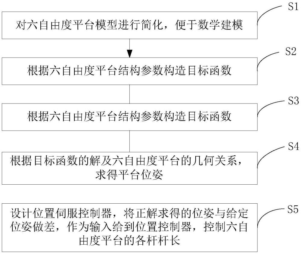 基于PSO-GA方法的并聯六自由度平臺位姿控制方法