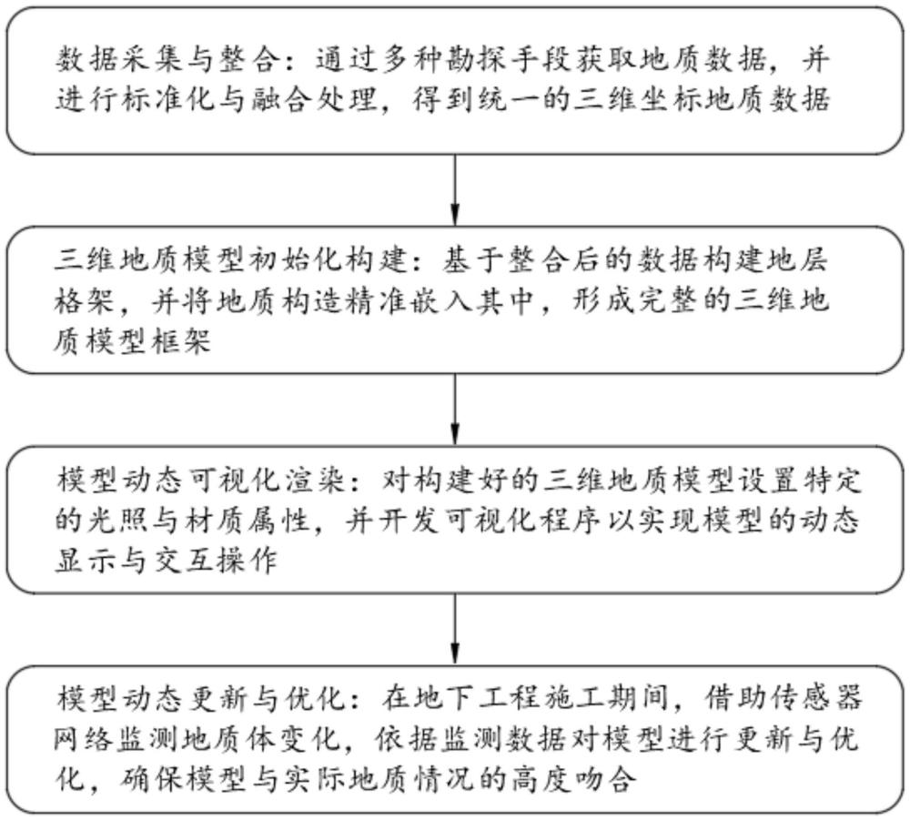 地下工程三維地質模型動態可視化方法、系統、設備及存儲介質