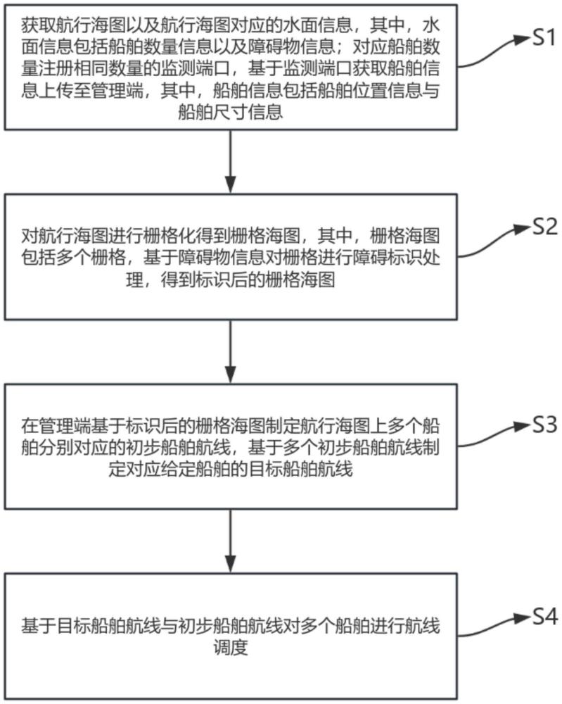 一種智能化船舶航線規(guī)劃調(diào)度方法及系統(tǒng)與流程