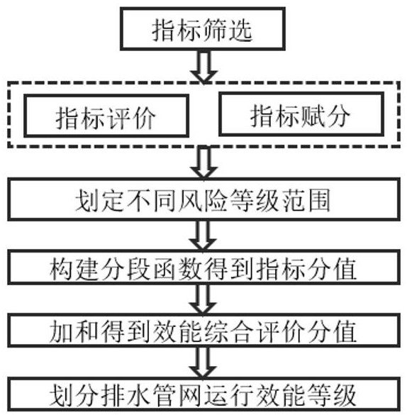 一種排水管網運行效能綜合評價方法與流程