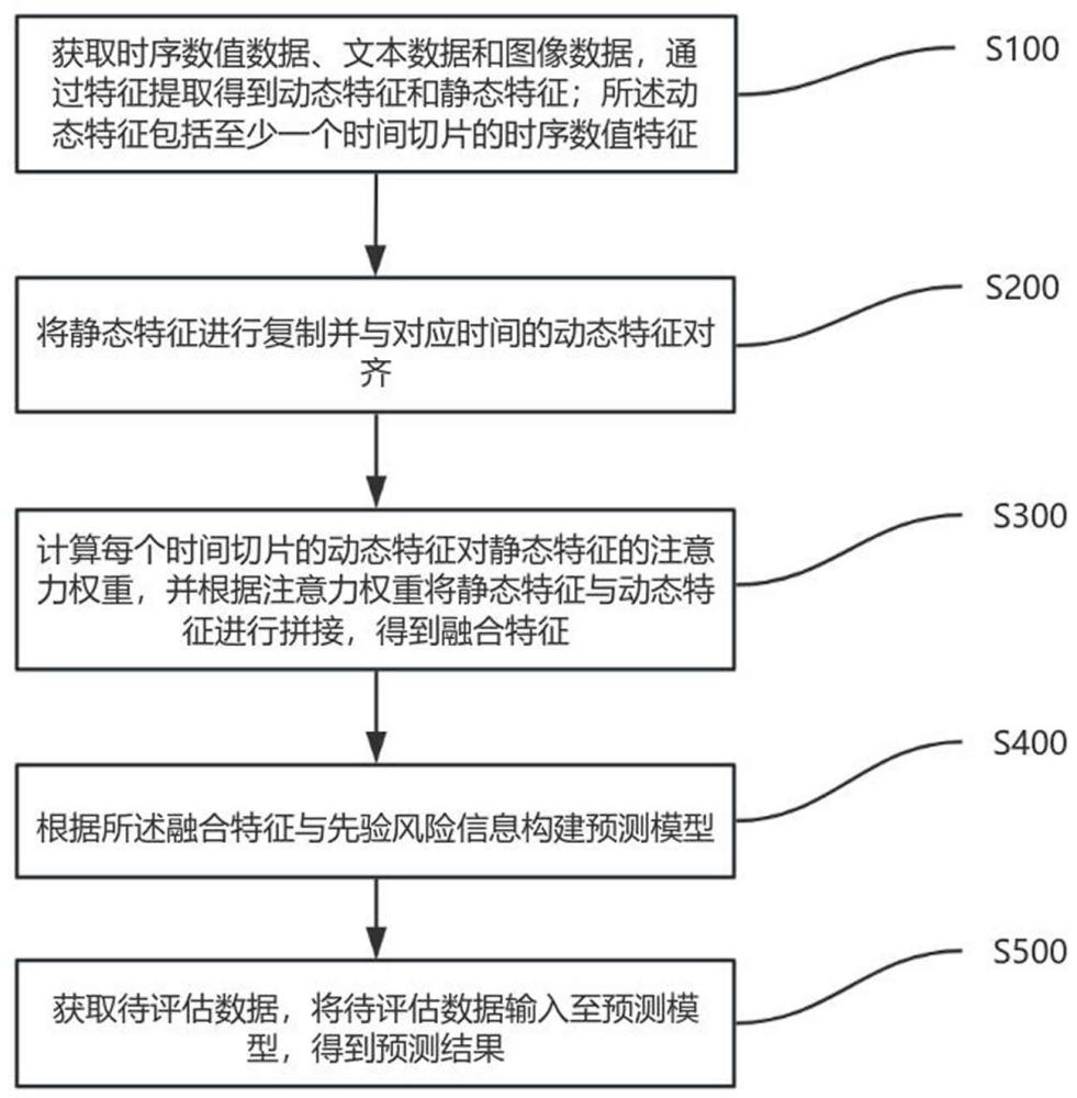 多模態融合的電廠財務風險評估方法、裝置、設備及介質與流程
