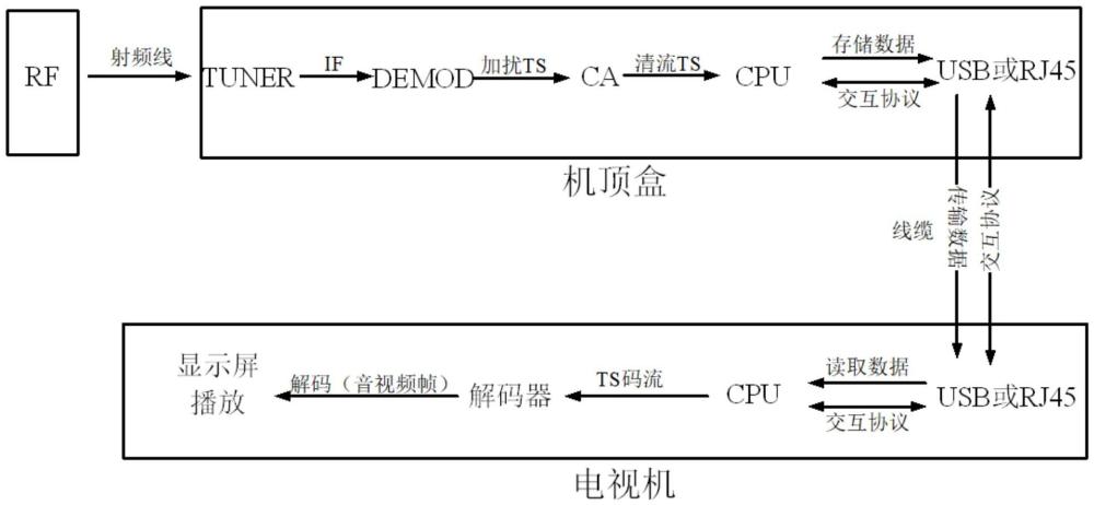 一種數(shù)字信號音視頻的播放方法、播放系統(tǒng)及機(jī)頂盒與流程