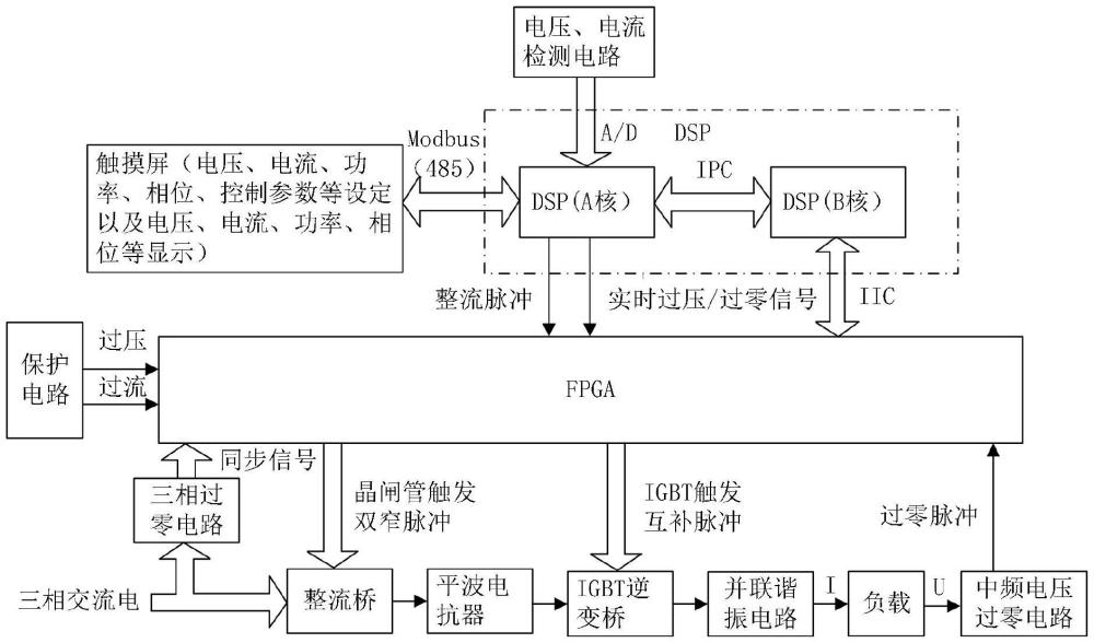一種數字化并聯諧振感應加熱控制體系結構及控制方法
