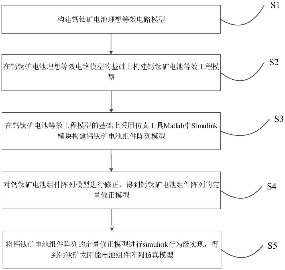 一種鈣鈦礦太陽能電池組件陣列仿真模型的組建方法