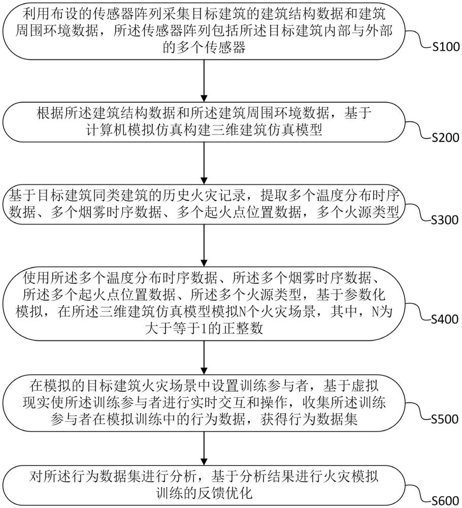 一種建筑火災的模擬訓練優化方法