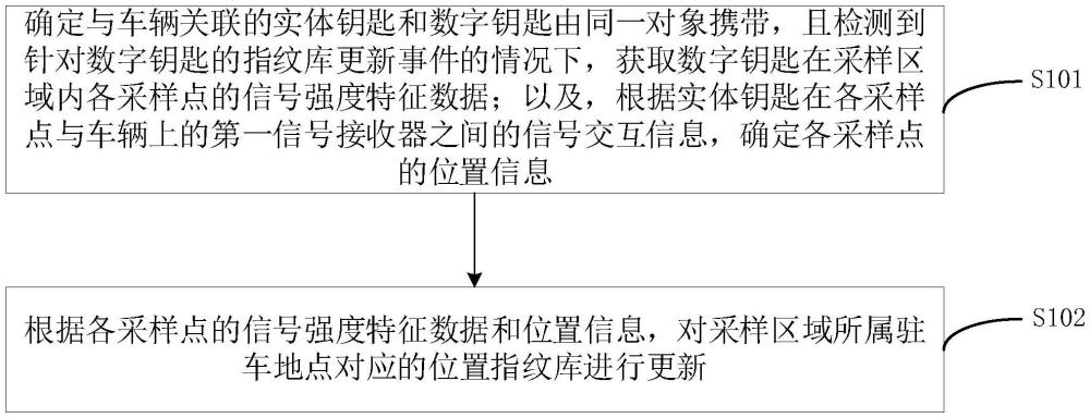 位置指紋庫更新方法和計算機設(shè)備與流程