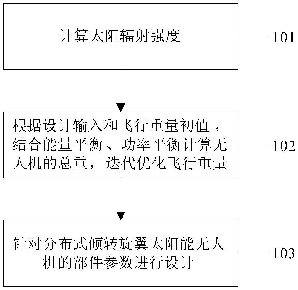 分布式傾轉(zhuǎn)旋翼太陽能無人機(jī)及其設(shè)計(jì)方法與流程