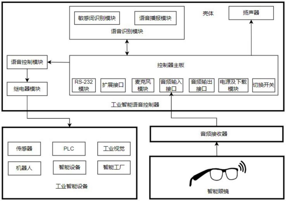 工業智能語音控制系統的制作方法