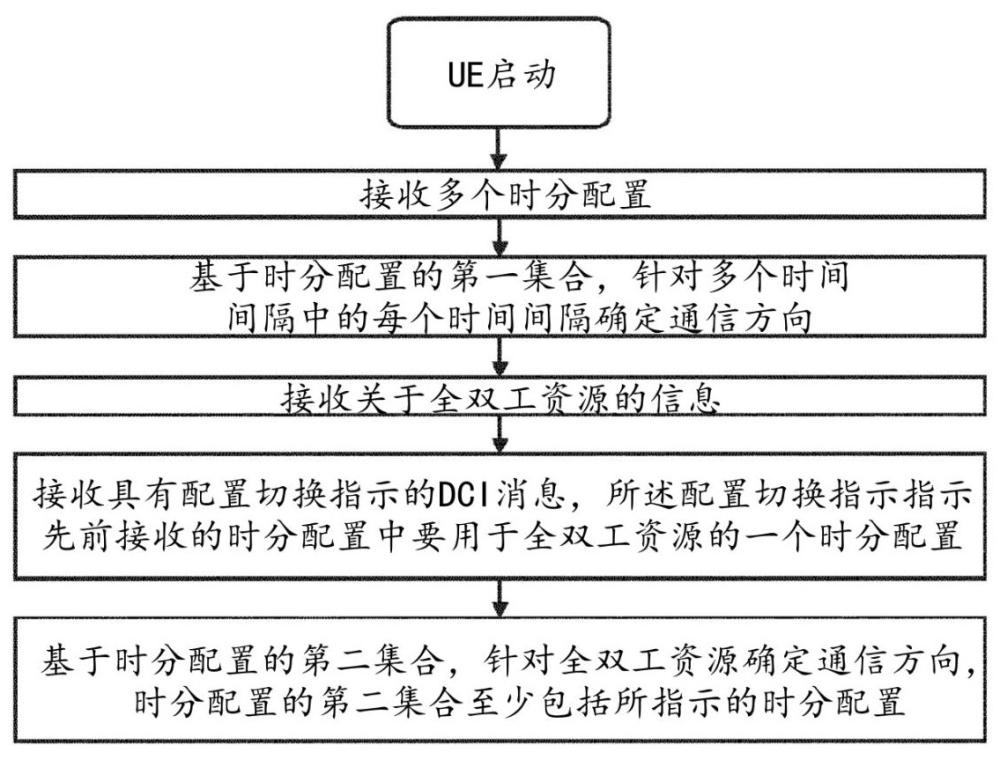 涉及時分通信的用戶設備和基站的制作方法
