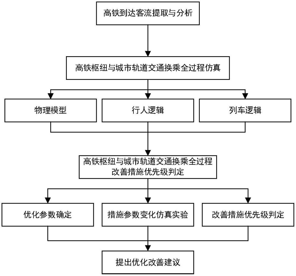 一種基于AnyLogic的高鐵樞紐換乘城市軌道交通優化方法