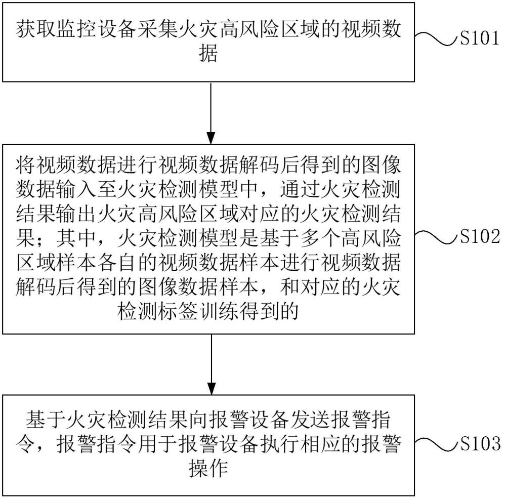 火災報警方法和系統與流程