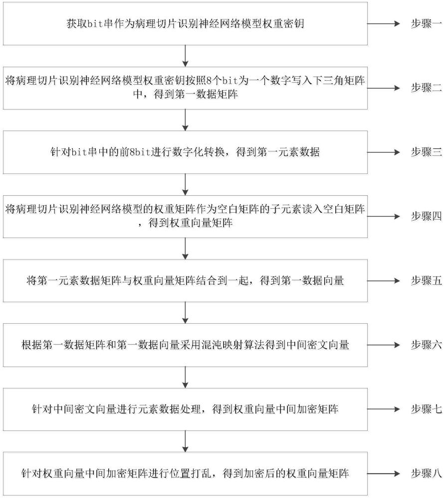 一種病理切片識別神經網絡模型權重加密方法與流程