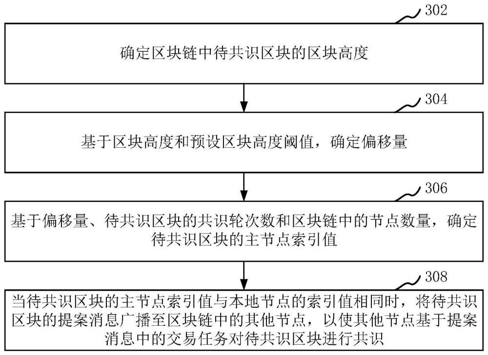 區塊鏈共識方法、裝置、計算機設備、存儲介質與流程