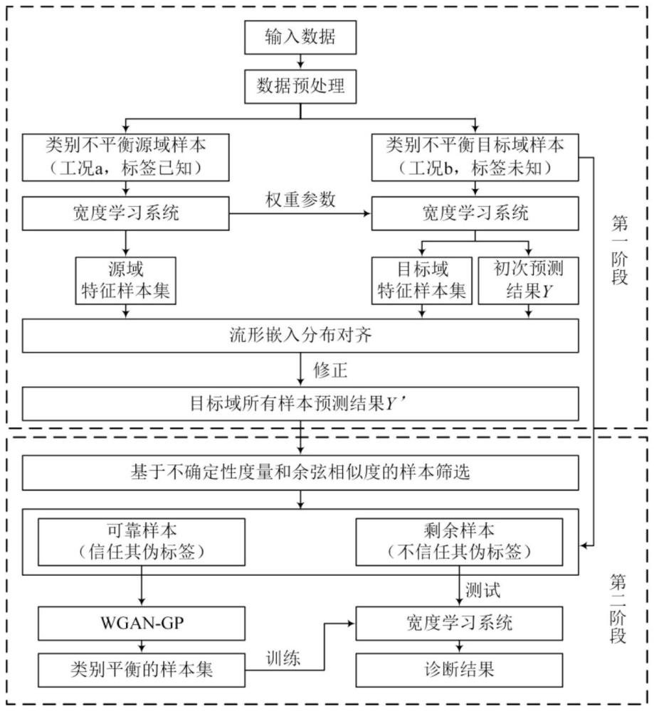 一種類別不平衡場景下的寬度無監督域適應兩階段滾動軸承故障診斷方法及系統