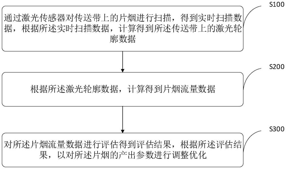 片煙激光測量方法、系統、終端設備及存儲介質與流程
